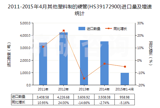 2011-2015年4月其他塑料制的硬管(HS39172900)進(jìn)口量及增速統(tǒng)計